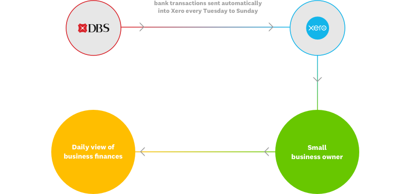 DBS Xero direct bank feeds